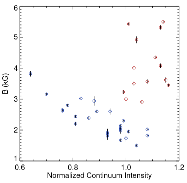Kilogauss magnetic fields observed by GST